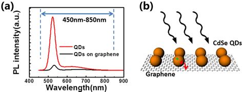 Figure 2 From Graphene CdTe Heterostructure Solar Cell And Its