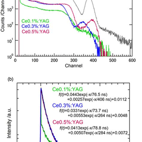 Color Online A The Pulse Height Spectra And B The Decay Curves Of