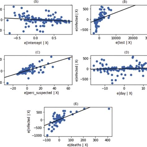 2 Partial Regression Plots Of The Effect Of The Predictor Variables On Download Scientific