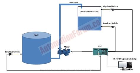 Ladder Diagram For Water Level Controller Diagram Level Wate