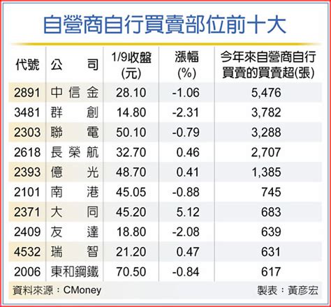 自營商力挺 10檔逆勢敲進 證券．權證 工商時報