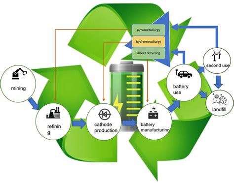 Technological Options And Design Evolution For Recycling Spent Lithium