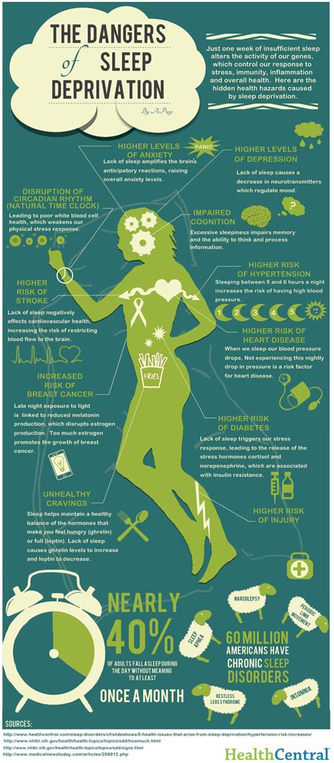 The Dangers of Sleep Deprivation | Daily Infographic