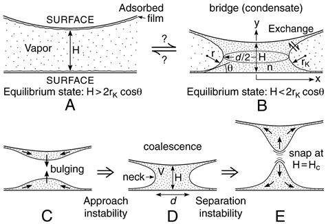 Evaporation And Instabilities Of Microscopic Capillary Bridges PNAS