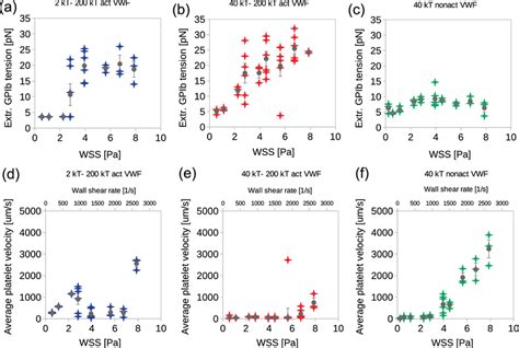 A C Extreme Value Of The Tension Force Exerted On Platelet GPIb