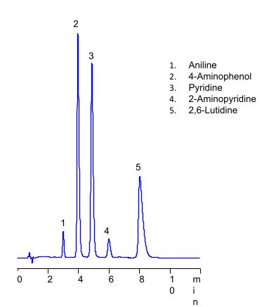 HPLC Methods For Analysis Of 2 Aminopyridine HELIX Chromatography