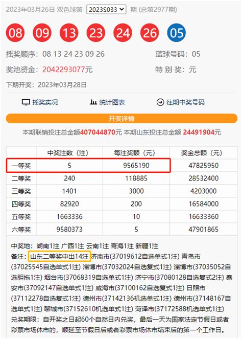 双色球爆5注956万元一等奖 山东喜获14注二等奖