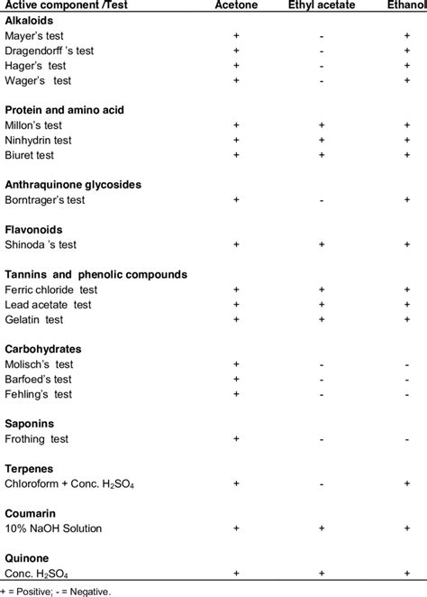 Preliminary Phytochemical Screening Of Different Solvent Extracts Of A