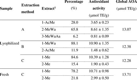 Abts Antioxidant Activity In Different Extracts Of P Peruviana