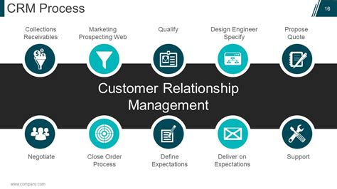 Customer Relationship Management Model