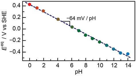 The Ph Dependence Of Gc Cooh Equilibrium Potential Reversible Download Scientific Diagram