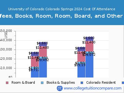 UCCS - Tuition & Fees, Net Price