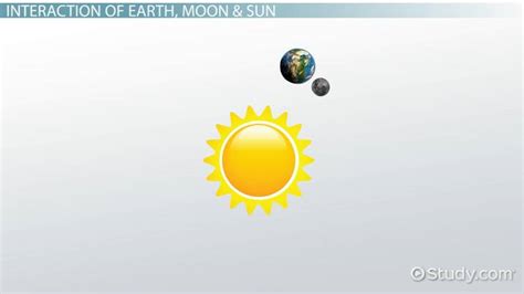 SOLUTION Earth Sun Moon System Phases Of The Moon Worksheet 1