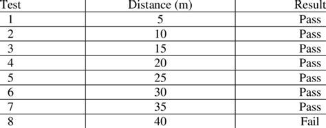 result  range test  table