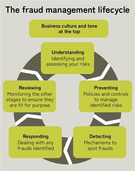 Managing Fraud Risks Love Business Hate Fraud