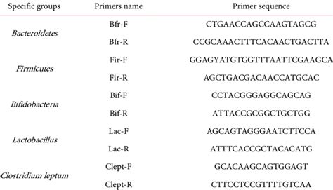 The 16s Rrna Gene Targeted Group Specific Primers Of Bacteria