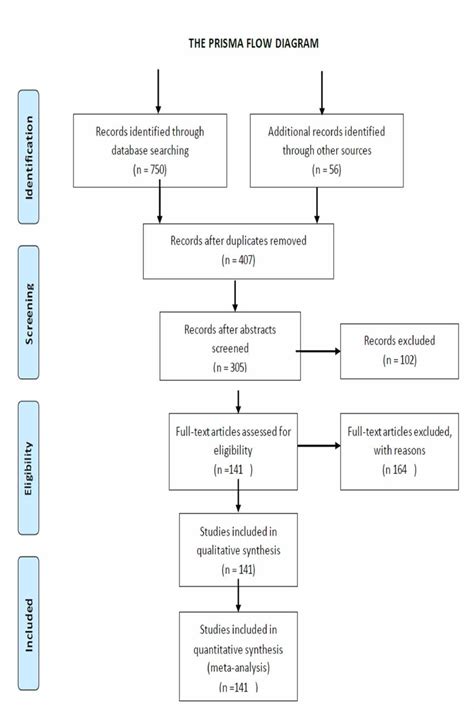 prisma flow diagram source moher  al
