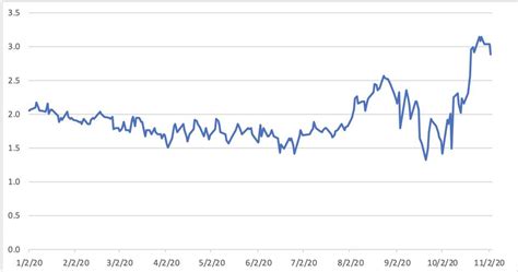 Explainer Why U S Natural Gas Prices Have Increased During The Pandemic