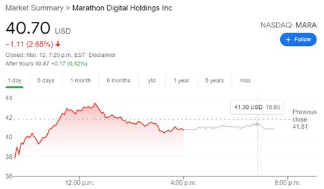 Mara Stock Price Marathon Digital Holdings Inc Retreats Alongside