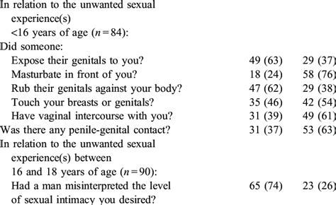 Types Of Unwanted Sexual Experiences Reported By Participants