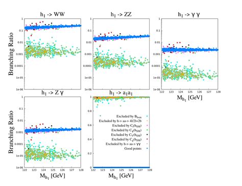 The Branching Ratios Of H 1 → W W H 1 → Zz H 1 → γγ H 1 → Zγ And H Download Scientific