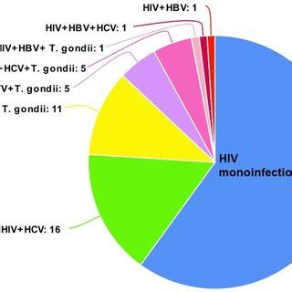 Pattern Of Coinfection Among HIVinfected Individuals HBV Hepatitis