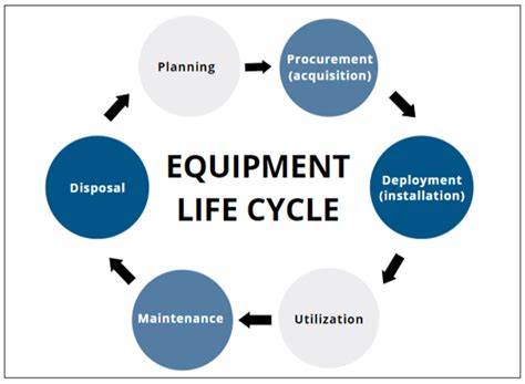 tips  improve  equipment life cycle