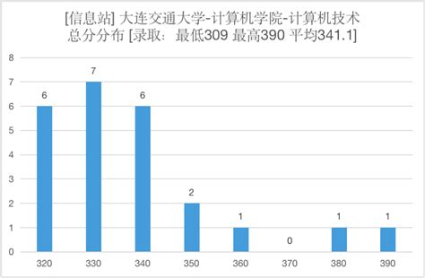 大连交通大学23计算机考研情况，学硕一志愿全录取且不招收调剂，仅非全招收调剂 知乎