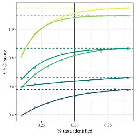 Effects Of Systematically Increasing The Proportion Of Ambiguous Taxa