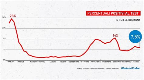 Covid Oggi Marzo Bollettino Coronavirus Contagi Italia E Emilia