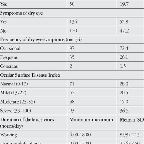 The Dry Eye Symptoms Ocular Surface Disease Index Scores And Daily Download Scientific