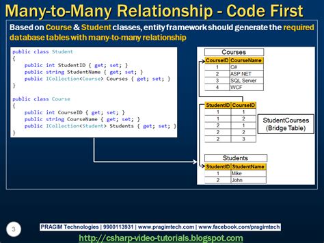 Sql Server Net And C Video Tutorial Part Many To Many