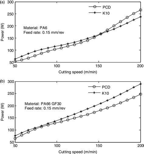 Comparison Of Power For Pa6 And Pa66 Gf30 Materials Download