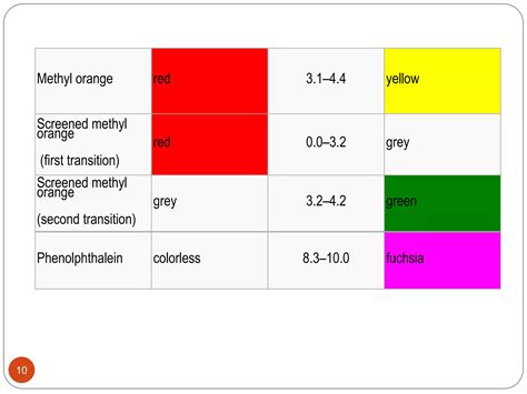 Acid base indicator | PPT