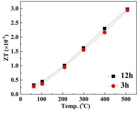 Temperature Dependence Of The Dimensionless Figure Of Merit Zt Of