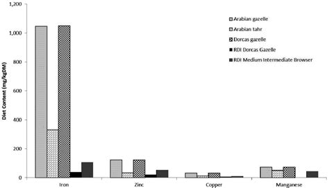 Calculated Daily Intake Of Iron Zinc Copper And Manganese Provided By