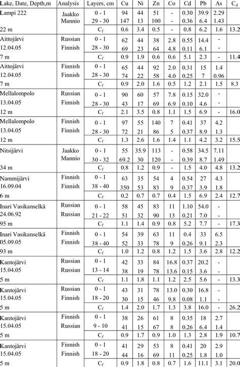 Concentrations Of Heavy Metals And As µgg Dry Weight In Sediment