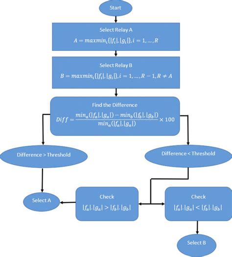 Flowchart Of The Proposed Relay Node Selection Technique Download Scientific Diagram