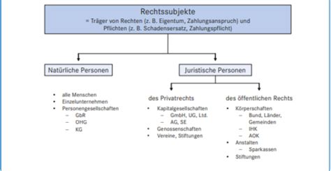 Rechtsformen Karteikarten Quizlet