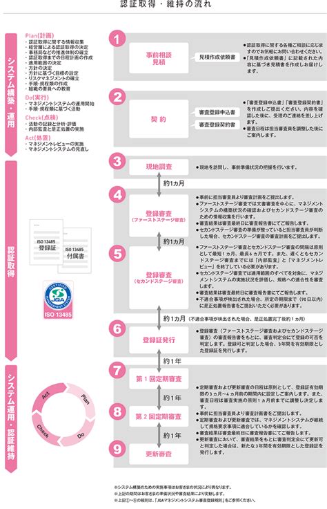 認証取得・維持の流れ Iso 13485（医療機器・体外診断用医薬品） Iso認証 日本品質保証機構（jqa）