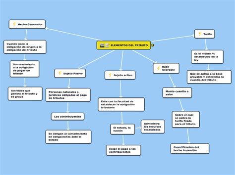 Elementos Del Tributo Concept Map