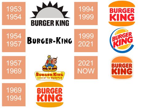 NEW Burger King Logo History & Burger King Slogan Since 1954 - Boon : Best Logo Maker for Your Needs