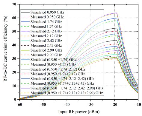 The Simulated And Measured Rf To Dc Conversion Efficiency Vs Different