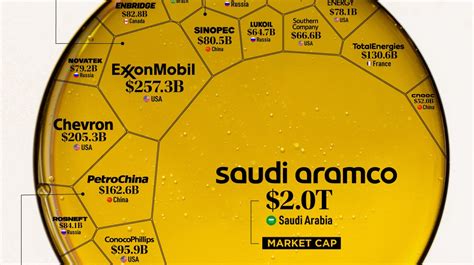 Classé Les plus grandes sociétés pétrolières et gazières du monde