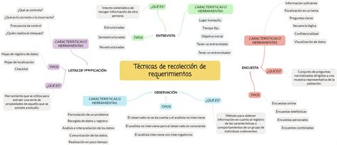 T Cnicas De Recolecci N De Requerimientos Mapa Conceptual By F Tima