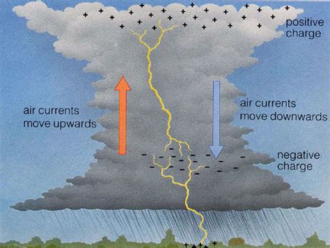 Class 8 Some Natural Phenomena Short Notes Science Chapter 15