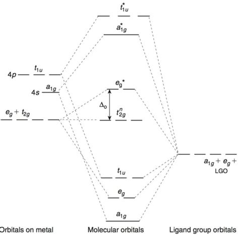 molecular orbitals   octahedral complex obtained