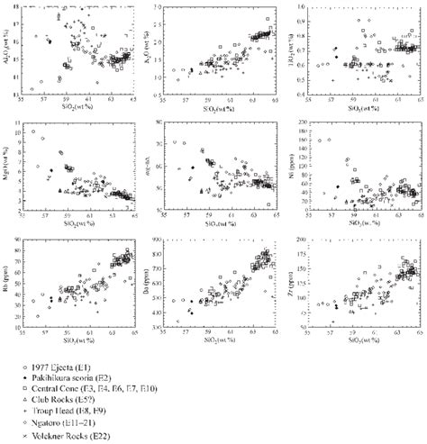 Selected Major And Trace Element Harker Diagrams For White Island