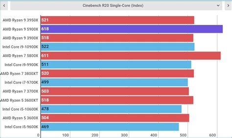 AMD Ryzen 9 5900X review | TechRadar