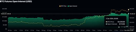 Bitcoin Open Interest Erreicht Milliarden Dollar Jim Cramer